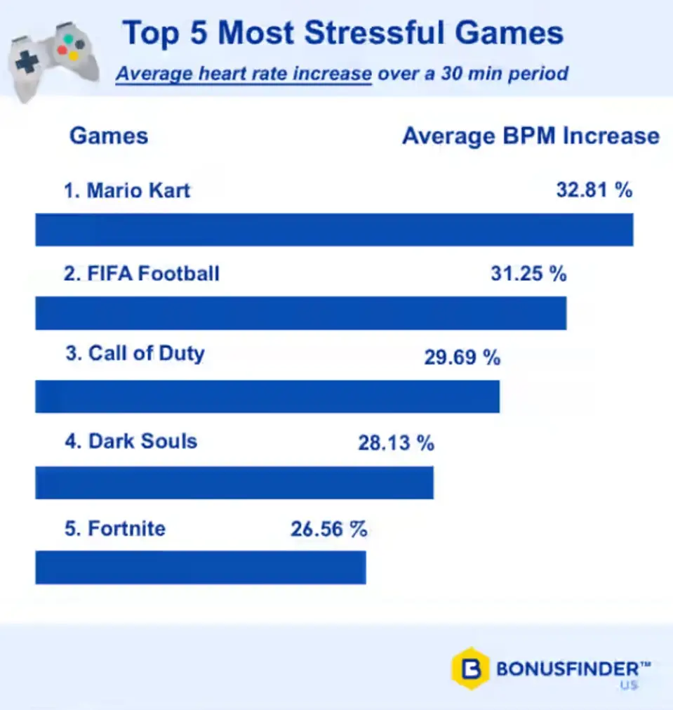 I 5 giochi più stressanti per media della frequenza cardiaca