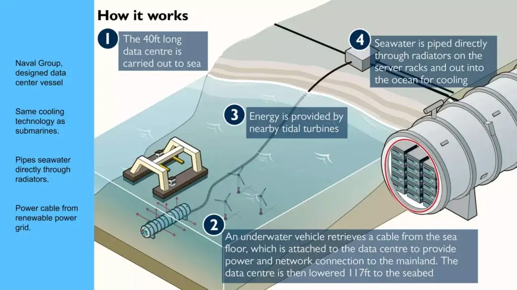 Come funziona il datacenter sottomarino di Microsoft / Grafica Microsoft