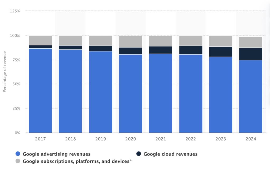 Distribuzione dei ricavi di Google per segmento di business dal 2017 al 2024 (Fonte: Statista.com)