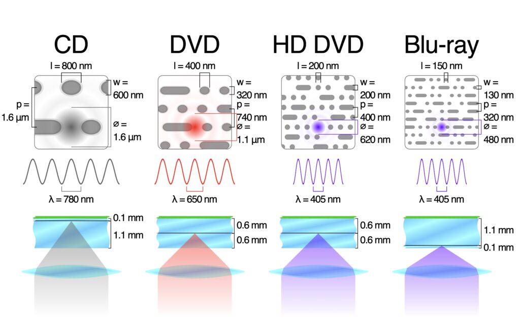 I diversi formati di dischi audio e ottici (Wikimedia - By Cmglee - Own work CC BY-SA 3.0)