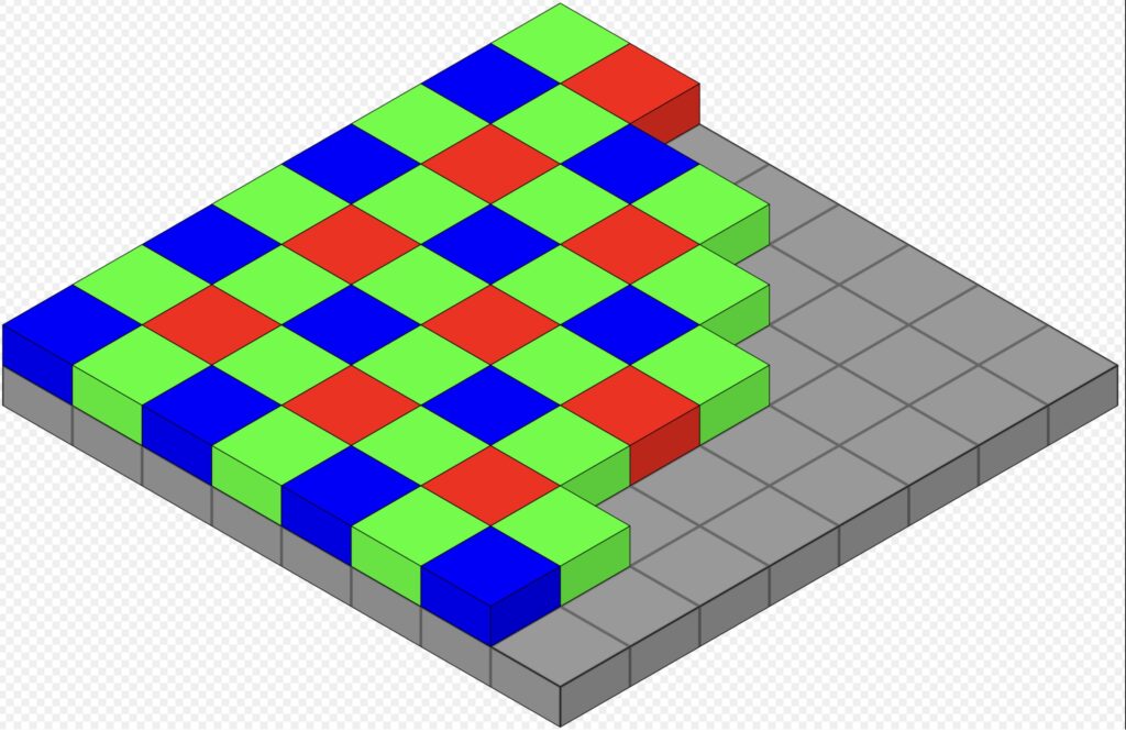 Ogni elemento del filtro di Bayer intercetta uno dei tre colori primari bloccando la luce degli altri due (Diagramma WIkipedia)