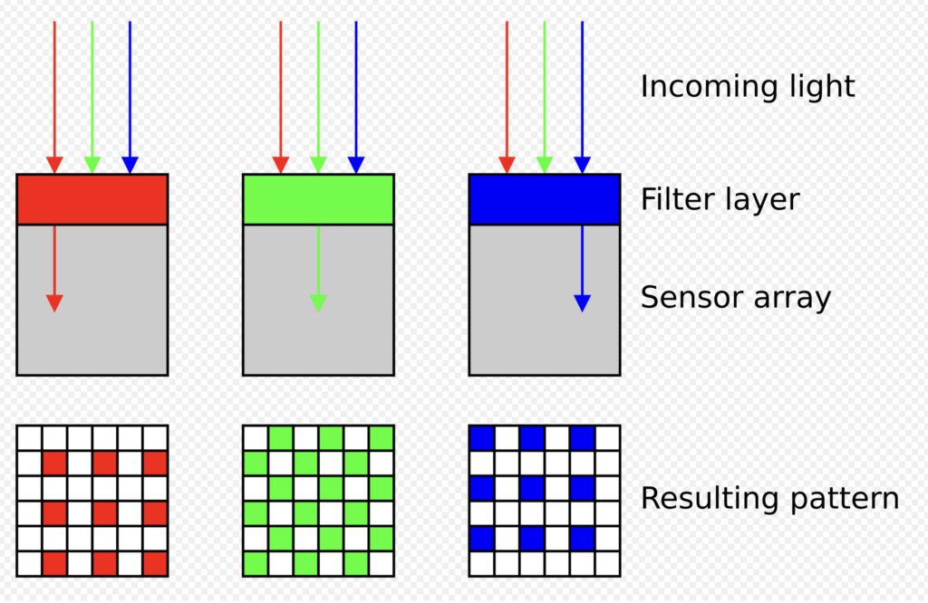 Un'altra vista del funzionamento del filtro di Bayer (Diagramma WIkipedia)