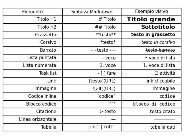 Come funziona il Markdown