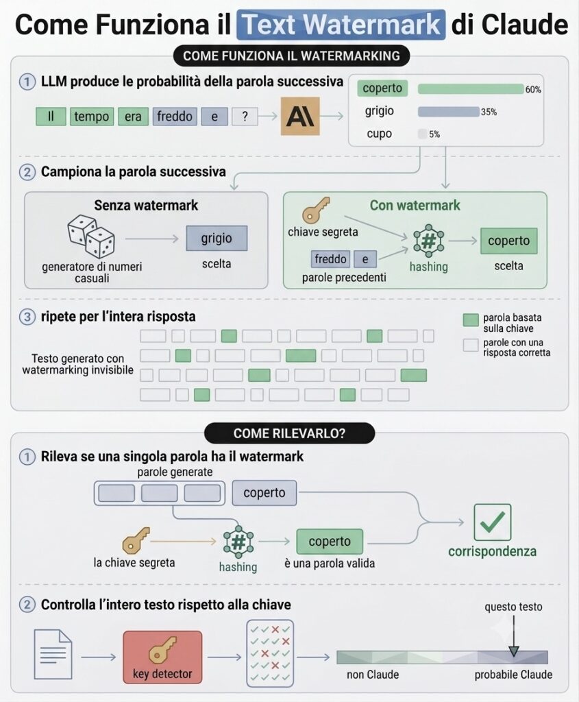 Il processo di watermarking di Claude (Immagine generata con Gemini)